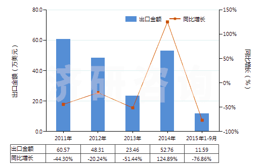 2011-2015年9月中國其他聚酰胺制的簾子布(HS59021090)出口總額及增速統(tǒng)計